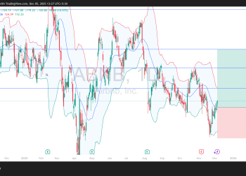 Long ABNB: bullish outlook strengthens as price rebounds from major multi-timeframe support