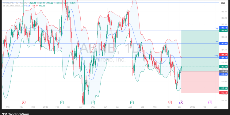 Long ABNB: bullish outlook strengthens as price rebounds from major multi-timeframe support