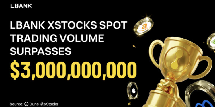 LBank xStock Spot Trading Volume Surpasses $3 Billion, Securing 30% of the CEX Market